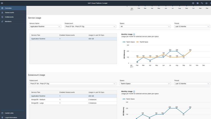 SAP Cloud Usage Reporting